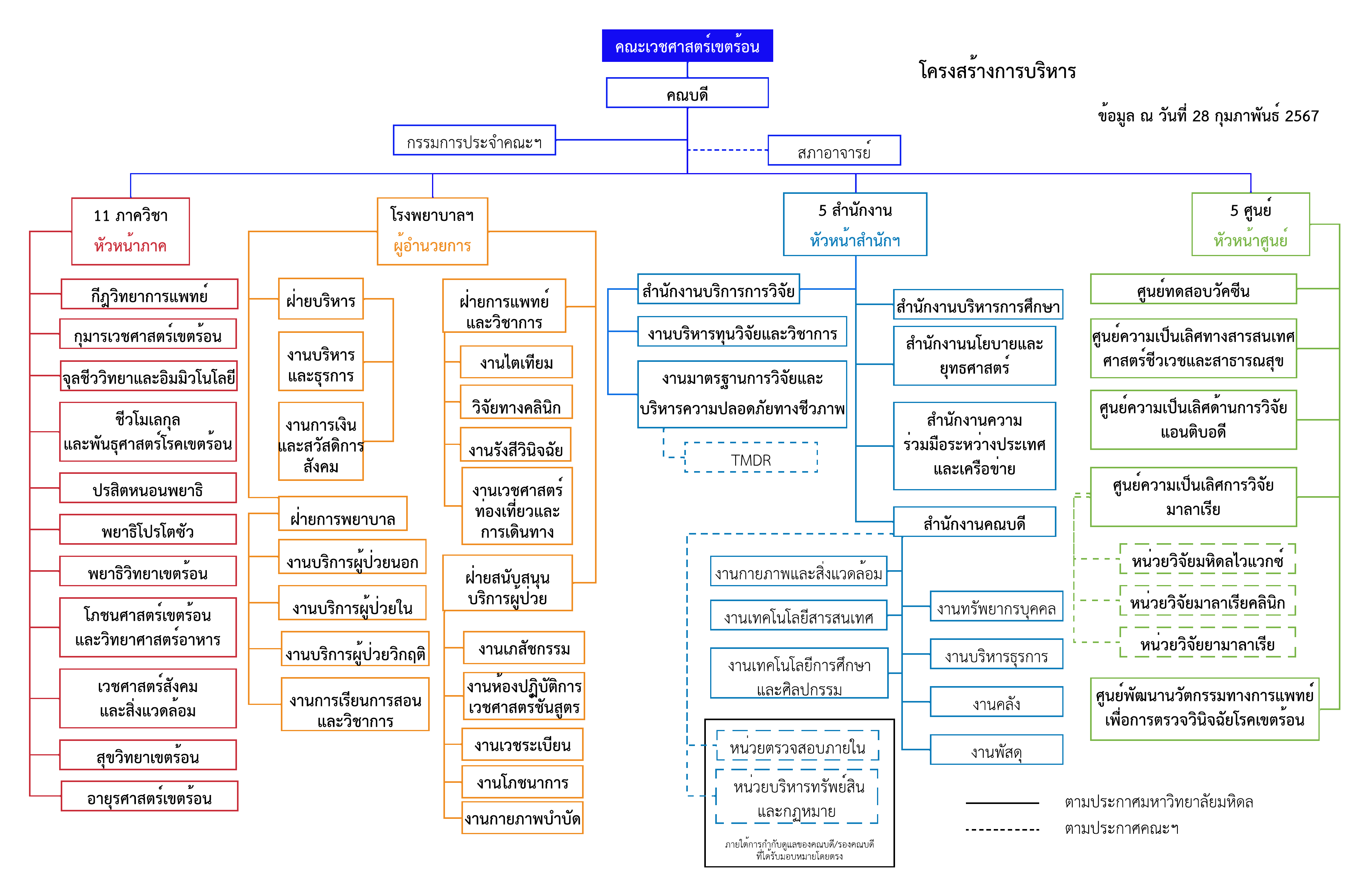 Organizational Structure TQA - Copy of Faculty